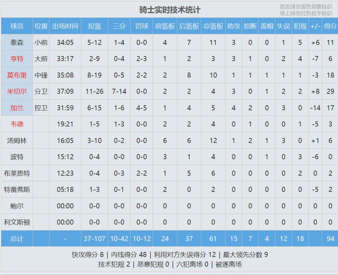 5年1.93亿！断崖式下滑！东部第一变第八
