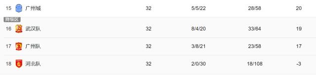 华体会hth体育官网入口-中超保级形势：广州队跌入深渊 广州城即将上岸