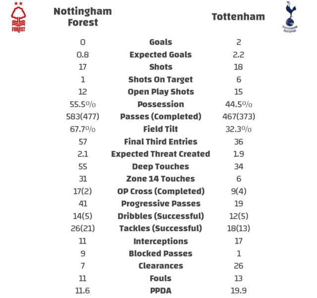 1661736279765007453.jpg 引援17人,被热刺教做人,诺丁汉森林就等世界杯了