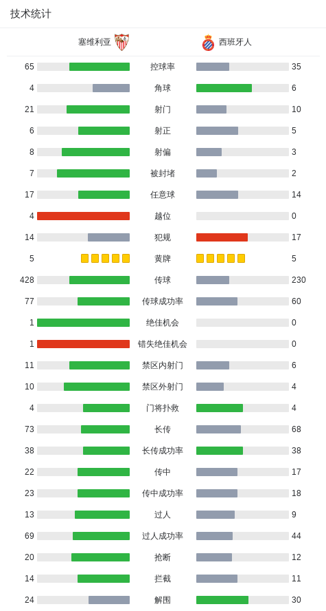 hth体育官网入口-塞维利亚2-1逆转西班牙人，阿科-亚当斯、卡斯特林破门